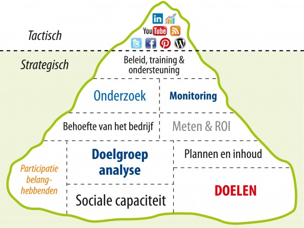 Socialmedia-ijsberg (NL-versie)